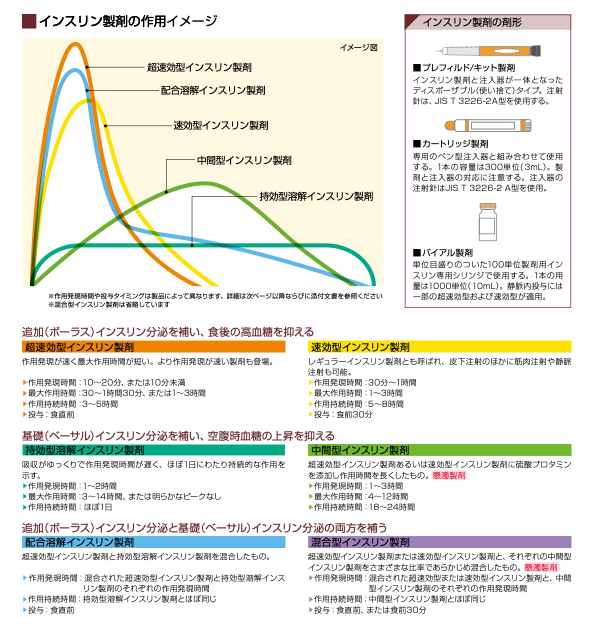 インスリン製剤の種類