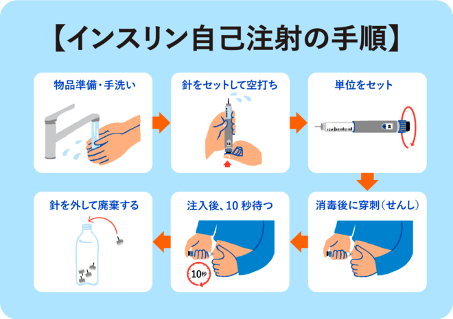 自己注射の流れ